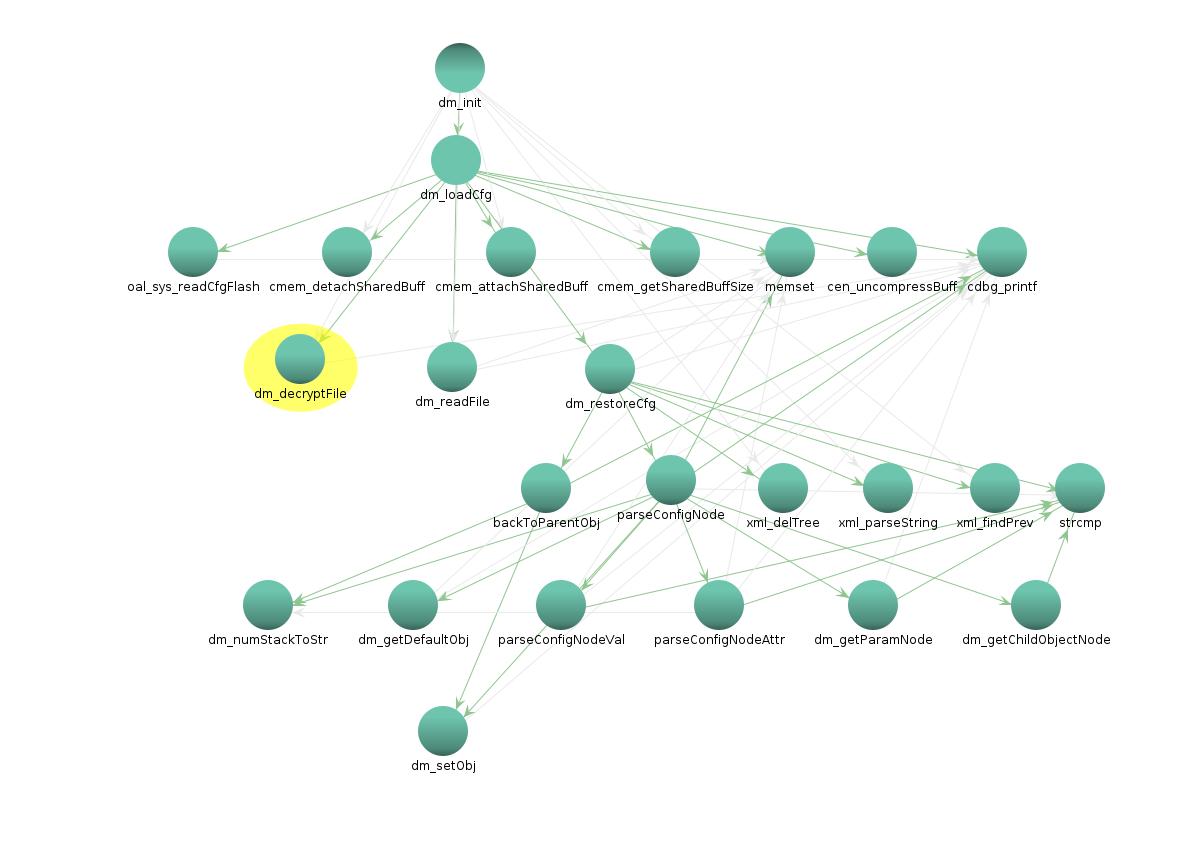 Graphe d'appels montrant le flux des identifiants du XML vers dropbear