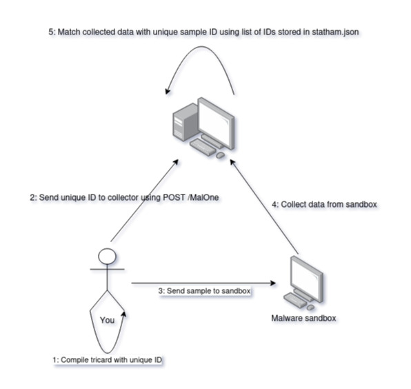 Flux de correspondance UUID